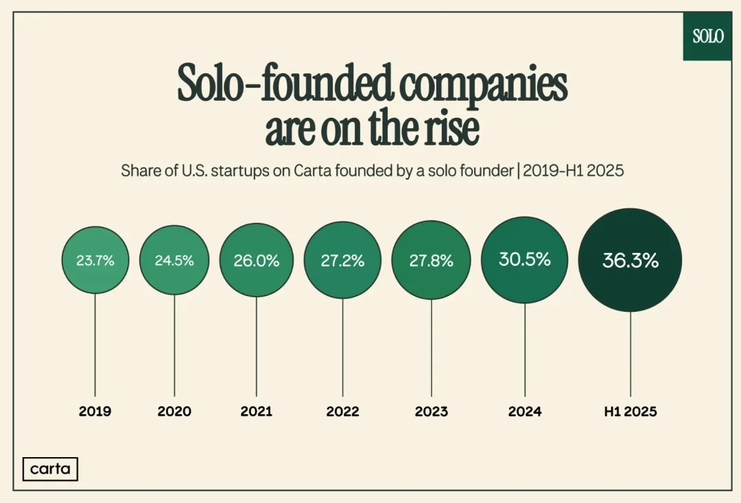 2026 年，「一人公司」爆发，不被雇佣就不会「被裁」